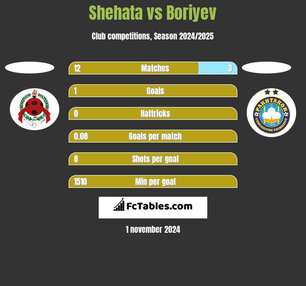 Shehata vs Boriyev h2h player stats