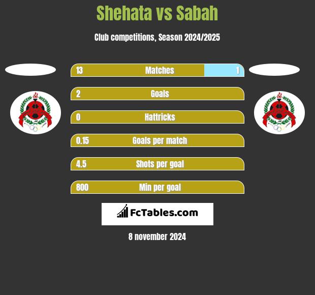 Shehata vs Sabah h2h player stats