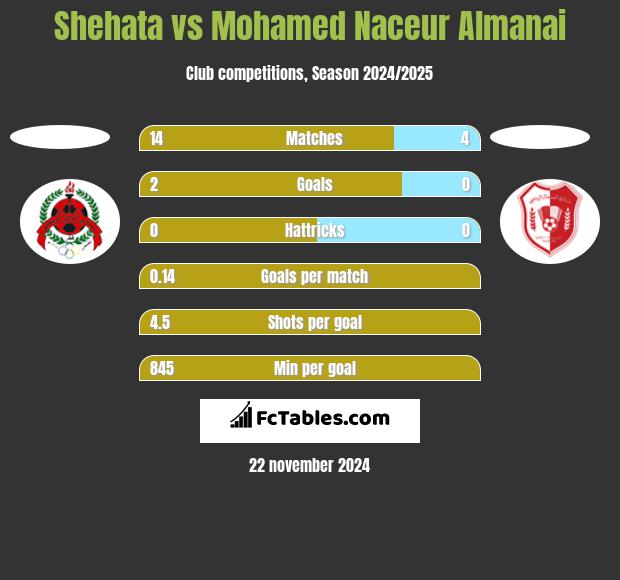 Shehata vs Mohamed Naceur Almanai h2h player stats