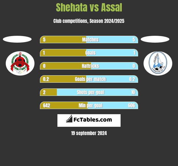 Shehata vs Assal h2h player stats