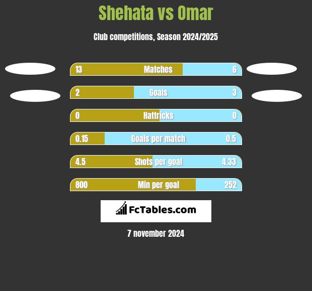 Shehata vs Omar h2h player stats