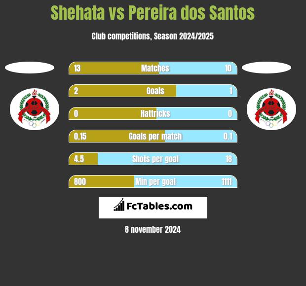 Shehata vs Pereira dos Santos h2h player stats