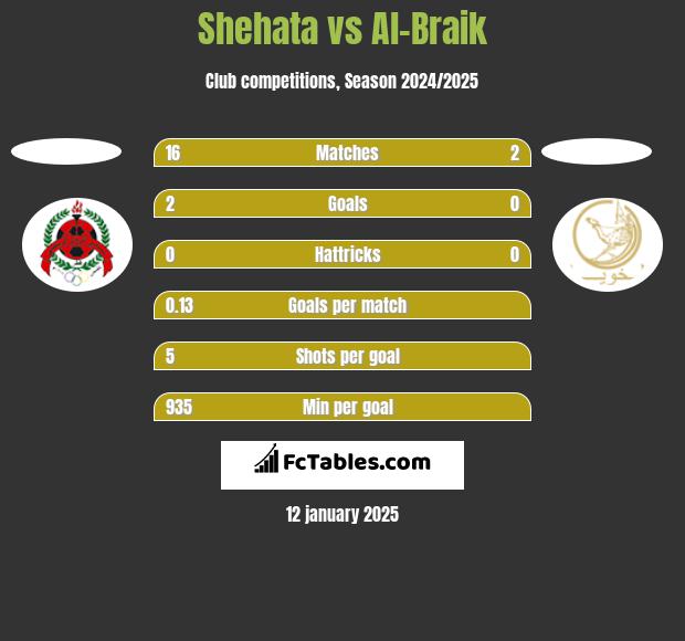 Shehata vs Al-Braik h2h player stats