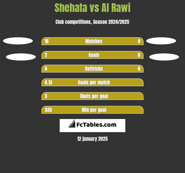 Shehata vs Al Rawi h2h player stats