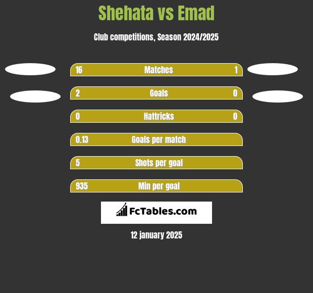 Shehata vs Emad h2h player stats