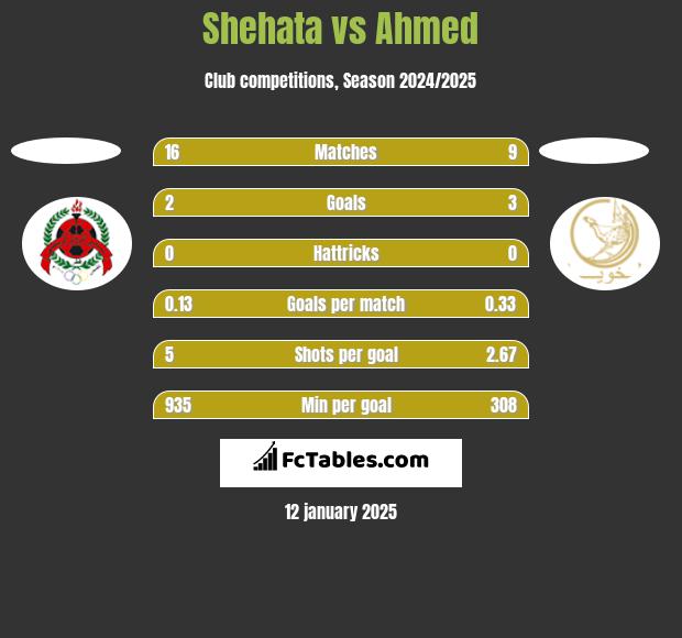 Shehata vs Ahmed h2h player stats