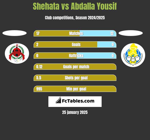 Shehata vs Abdalla Yousif h2h player stats