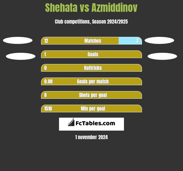 Shehata vs Azmiddinov h2h player stats