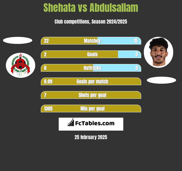 Shehata vs Abdulsallam h2h player stats