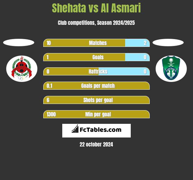 Shehata vs Al Asmari h2h player stats