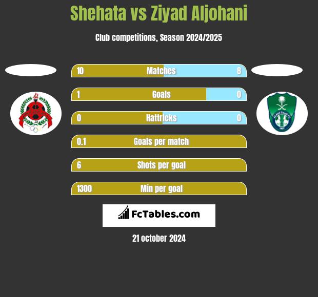 Shehata vs Ziyad Aljohani h2h player stats