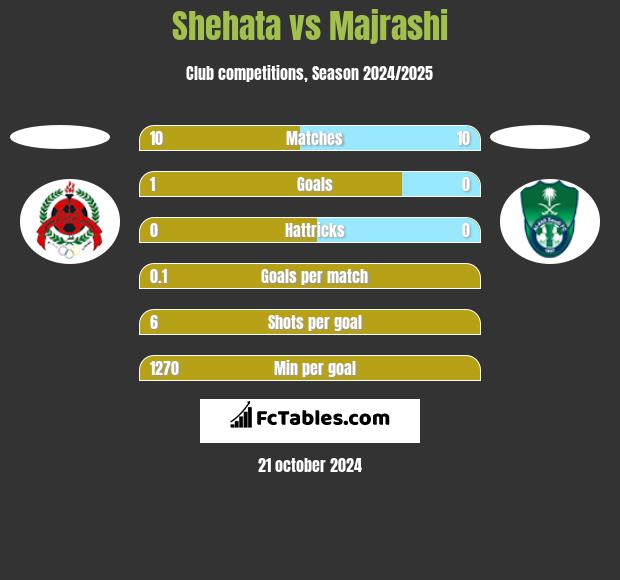 Shehata vs Majrashi h2h player stats