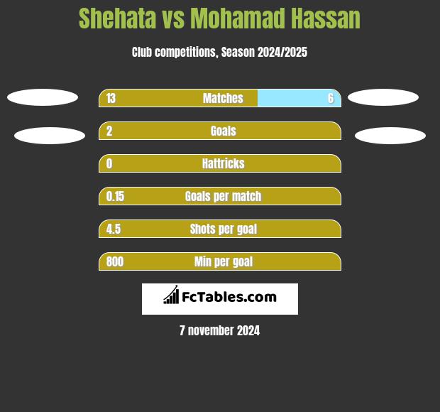 Shehata vs Mohamad Hassan h2h player stats