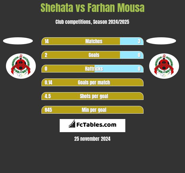 Shehata vs Farhan Mousa h2h player stats