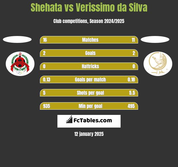 Shehata vs Verissimo da Silva h2h player stats