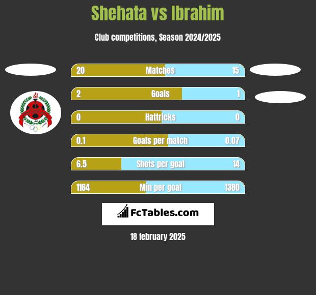 Shehata vs Ibrahim h2h player stats