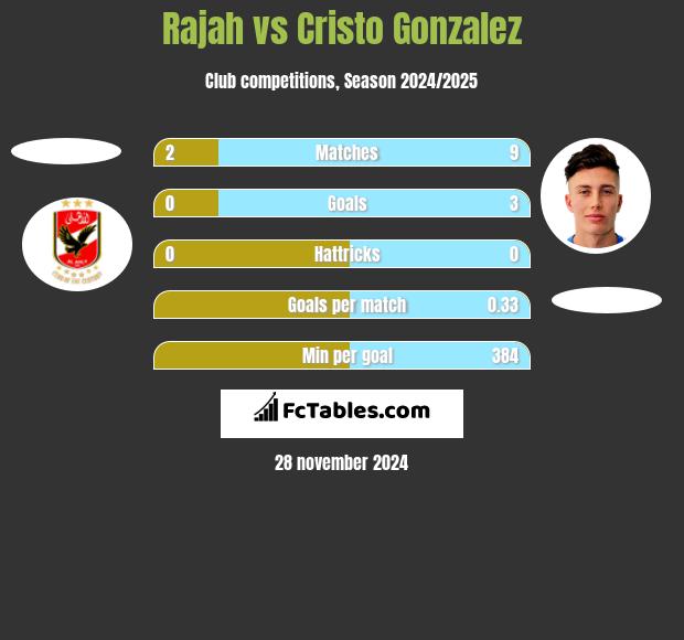 Rajah vs Cristo Gonzalez h2h player stats