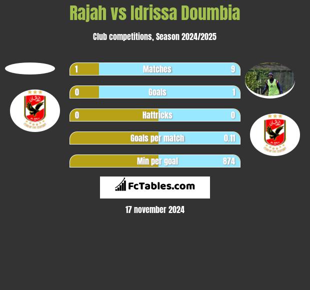 Rajah vs Idrissa Doumbia h2h player stats