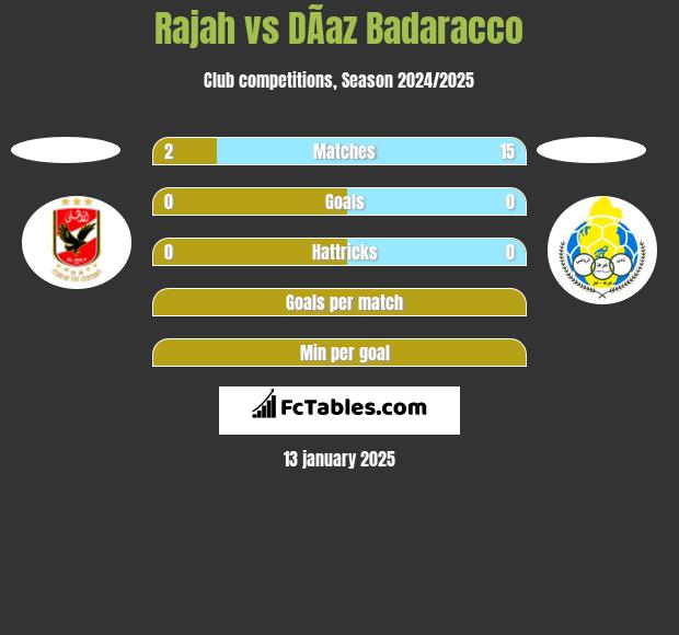 Rajah vs DÃ­az Badaracco h2h player stats