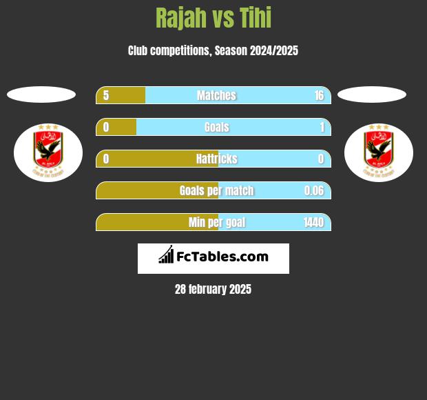 Rajah vs Tihi h2h player stats