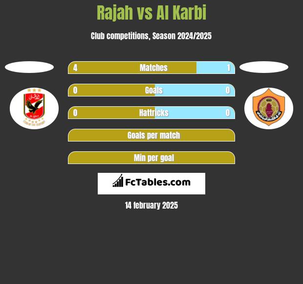 Rajah vs Al Karbi h2h player stats