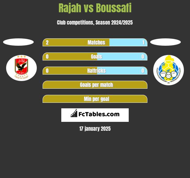 Rajah vs Boussafi h2h player stats