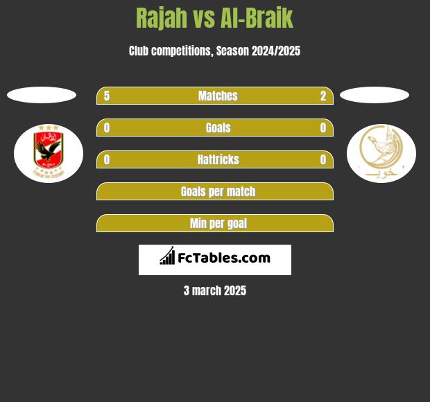 Rajah vs Al-Braik h2h player stats