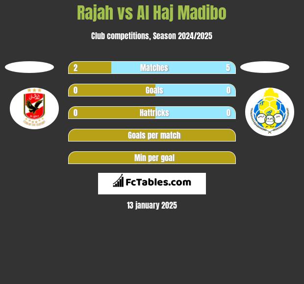 Rajah vs Al Haj Madibo h2h player stats