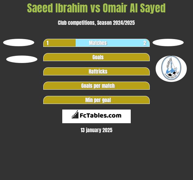 Saeed Ibrahim vs Omair Al Sayed h2h player stats