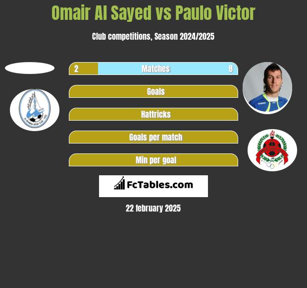 Omair Al Sayed vs Paulo Victor h2h player stats