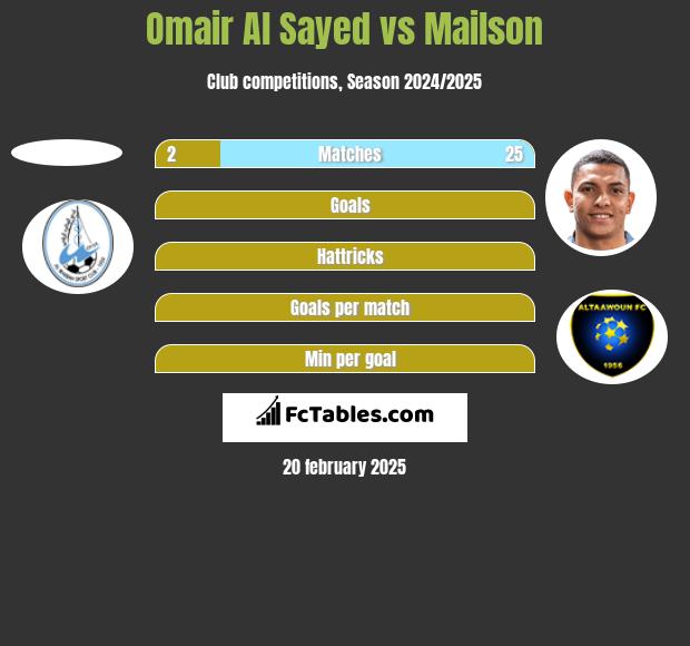 Omair Al Sayed vs Mailson h2h player stats