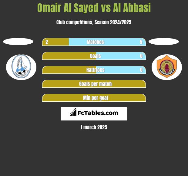 Omair Al Sayed vs Al Abbasi h2h player stats