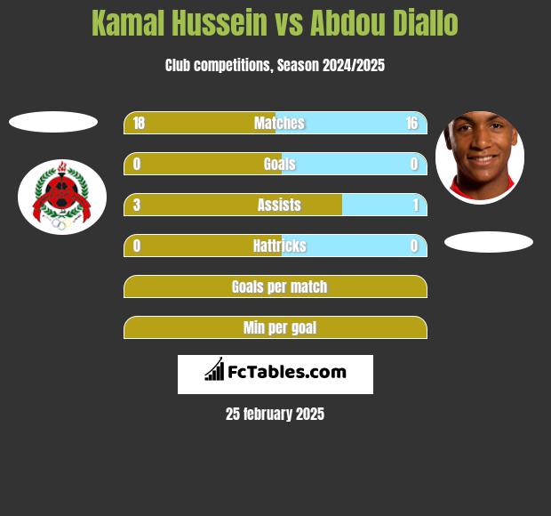 Kamal Hussein vs Abdou Diallo h2h player stats