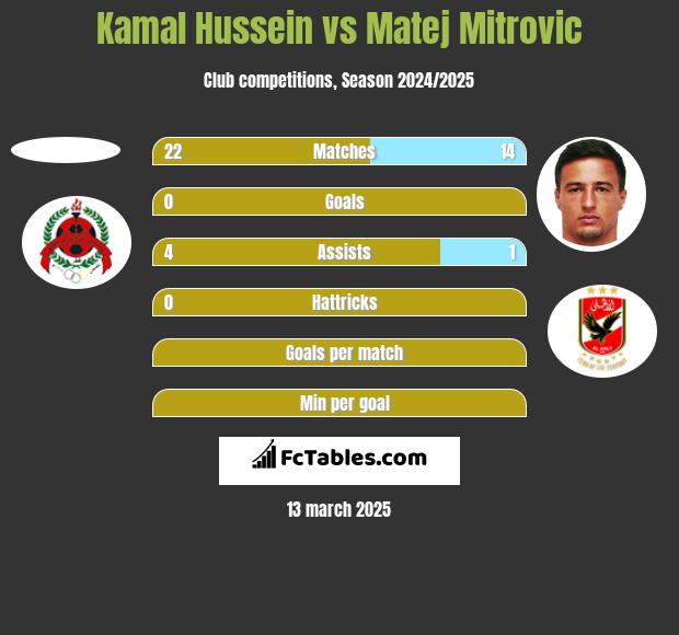 Kamal Hussein vs Matej Mitrovic h2h player stats