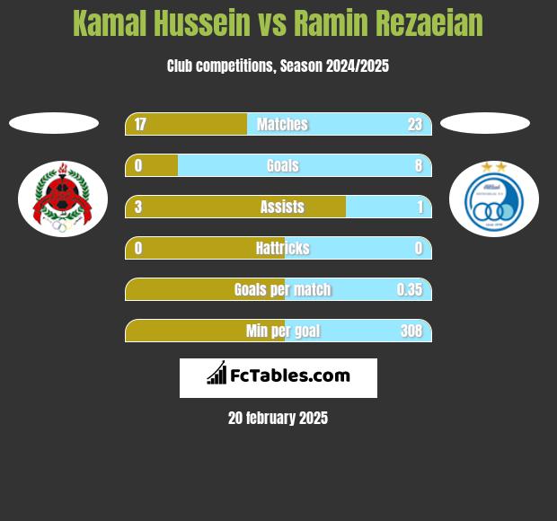 Kamal Hussein vs Ramin Rezaeian h2h player stats