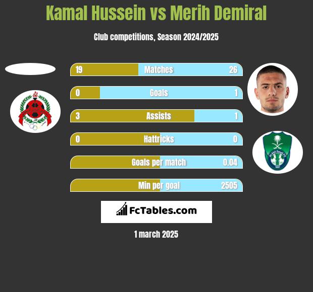 Kamal Hussein vs Merih Demiral h2h player stats