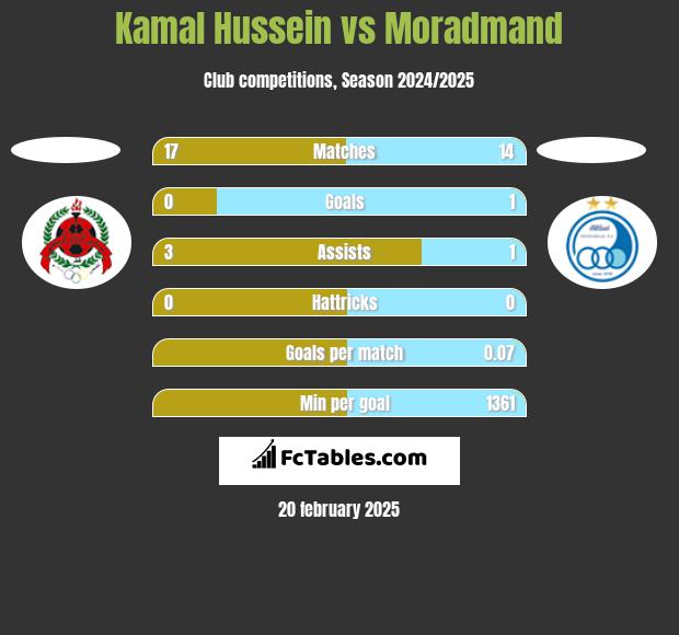 Kamal Hussein vs Moradmand h2h player stats