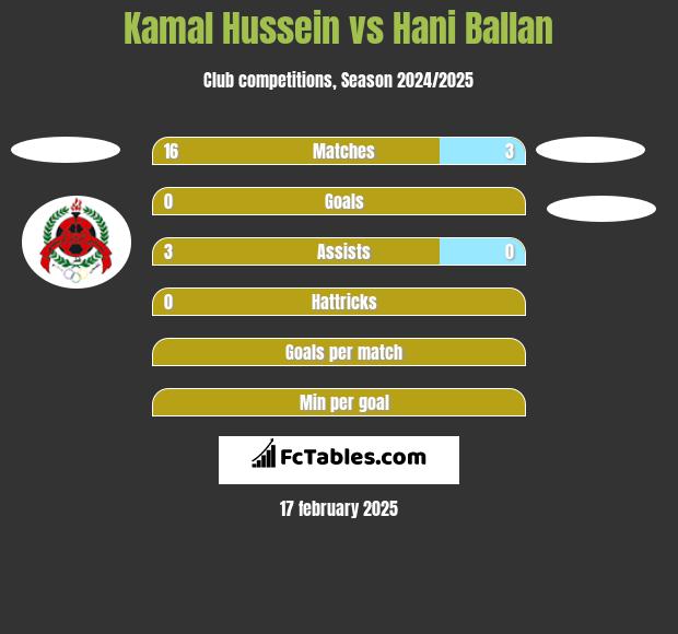 Kamal Hussein vs Hani Ballan h2h player stats