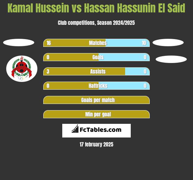 Kamal Hussein vs Hassan Hassunin El Said h2h player stats