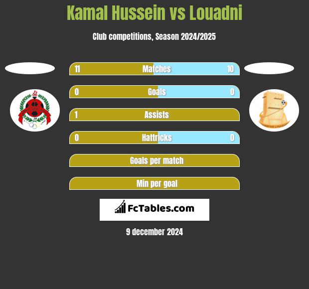 Kamal Hussein vs Louadni h2h player stats