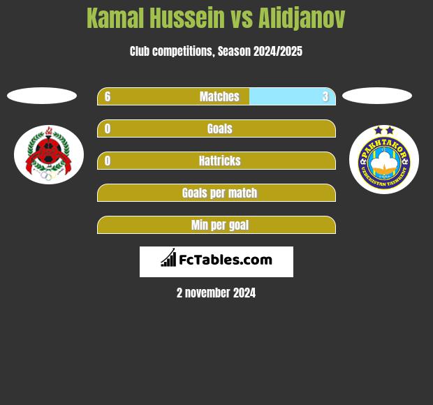 Kamal Hussein vs Alidjanov h2h player stats