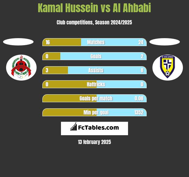 Kamal Hussein vs Al Ahbabi h2h player stats