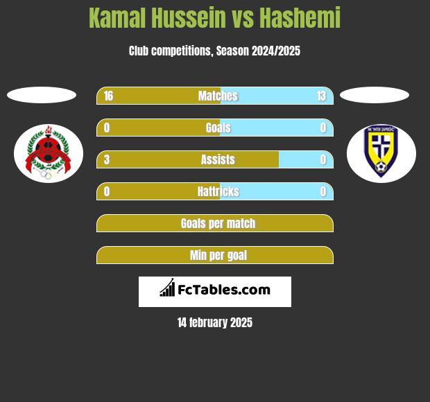 Kamal Hussein vs Hashemi h2h player stats