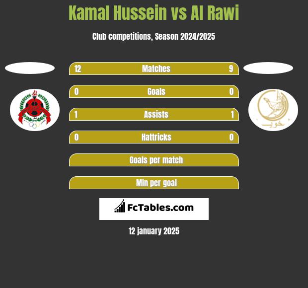 Kamal Hussein vs Al Rawi h2h player stats