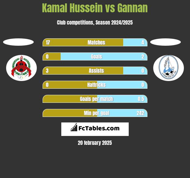 Kamal Hussein vs Gannan h2h player stats