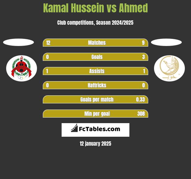 Kamal Hussein vs Ahmed h2h player stats