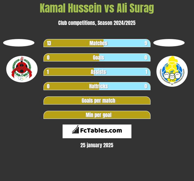 Kamal Hussein vs Ali Surag h2h player stats