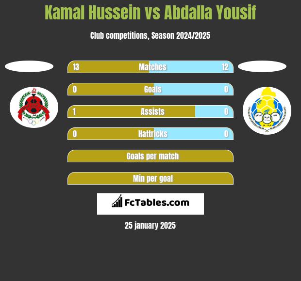 Kamal Hussein vs Abdalla Yousif h2h player stats