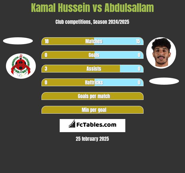 Kamal Hussein vs Abdulsallam h2h player stats