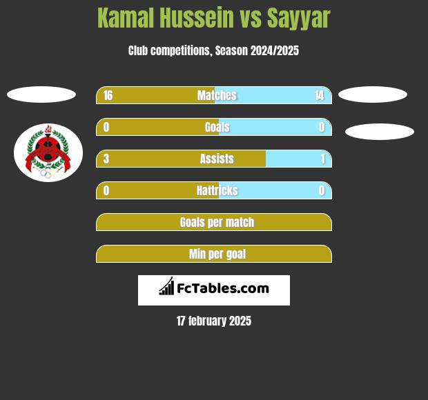 Kamal Hussein vs Sayyar h2h player stats